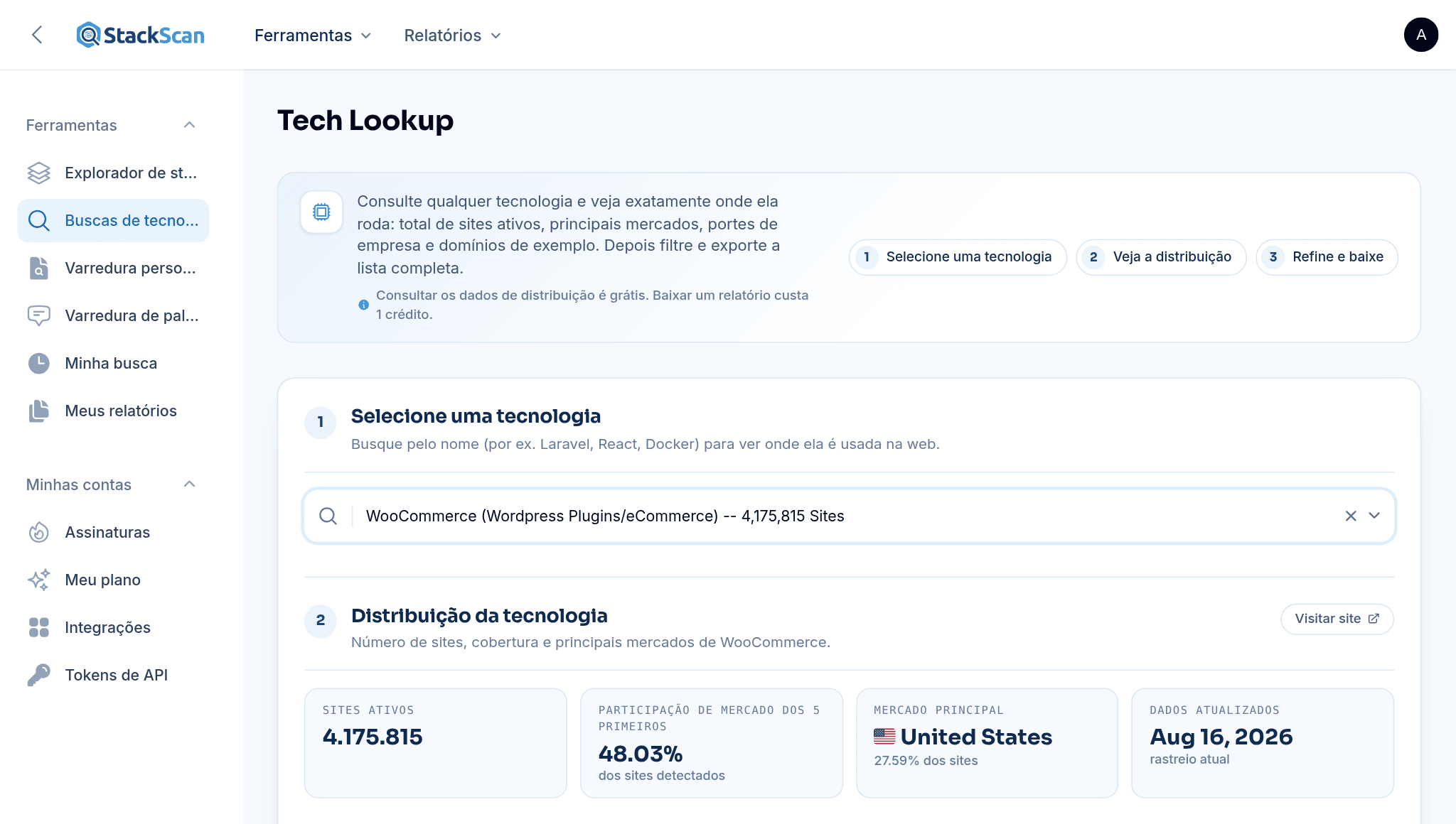 Busca de tecnologia do StackScan: WooCommerce selecionado, mostrando 4.175.815 sites ativos, cobertura de mercado dos cinco principais e os principais países com suas participações