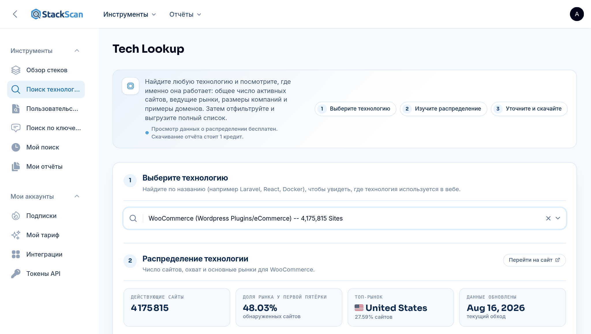 StackScan Поиск технологий: WooCommerce выбрано, показывая 4 175 815 активных веб-сайтов, охват топ-пяти рынков и топ-страны с их долей