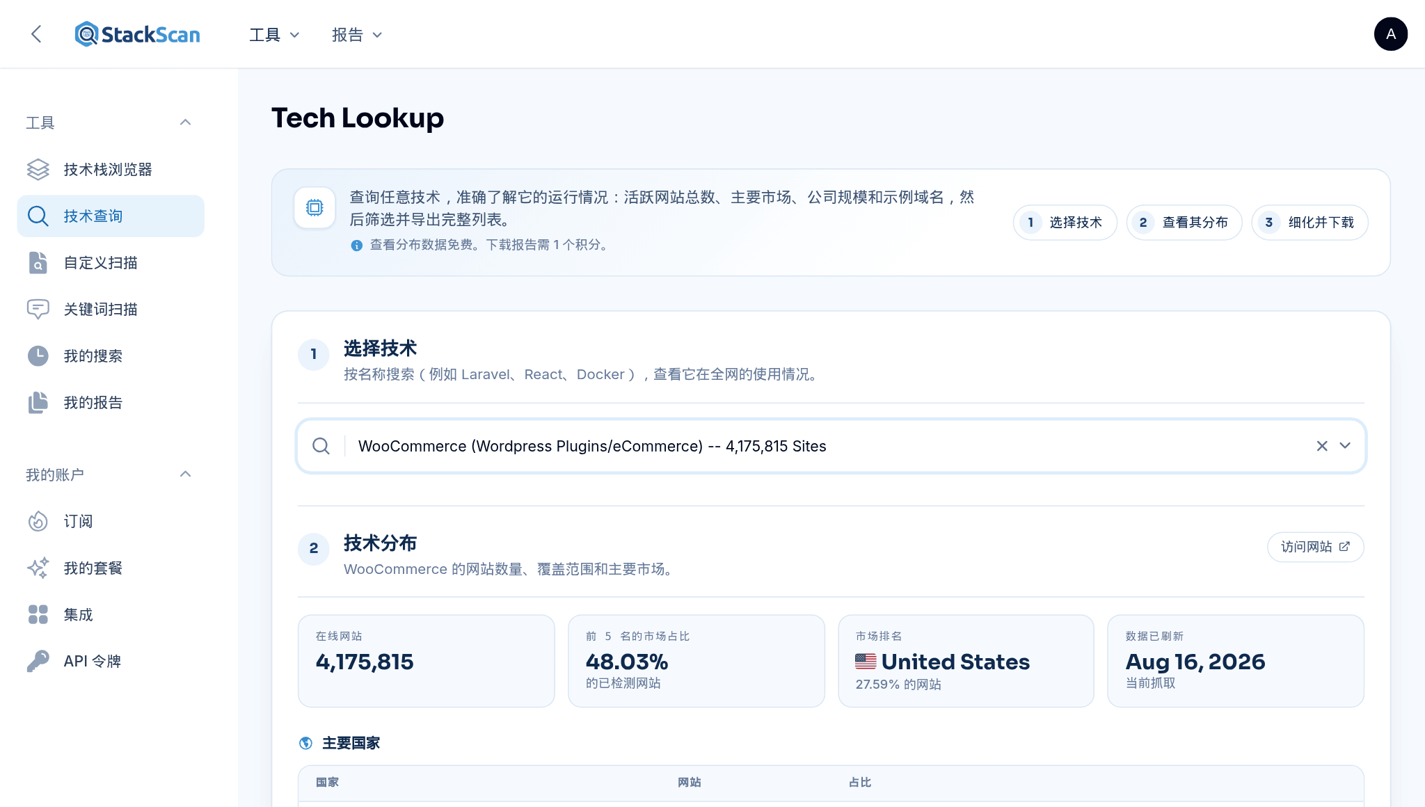 StackScan 技术查询：选择 WooCommerce，显示 4,175,815 个活跃网站、前五名市场覆盖率及其份额的主要国家