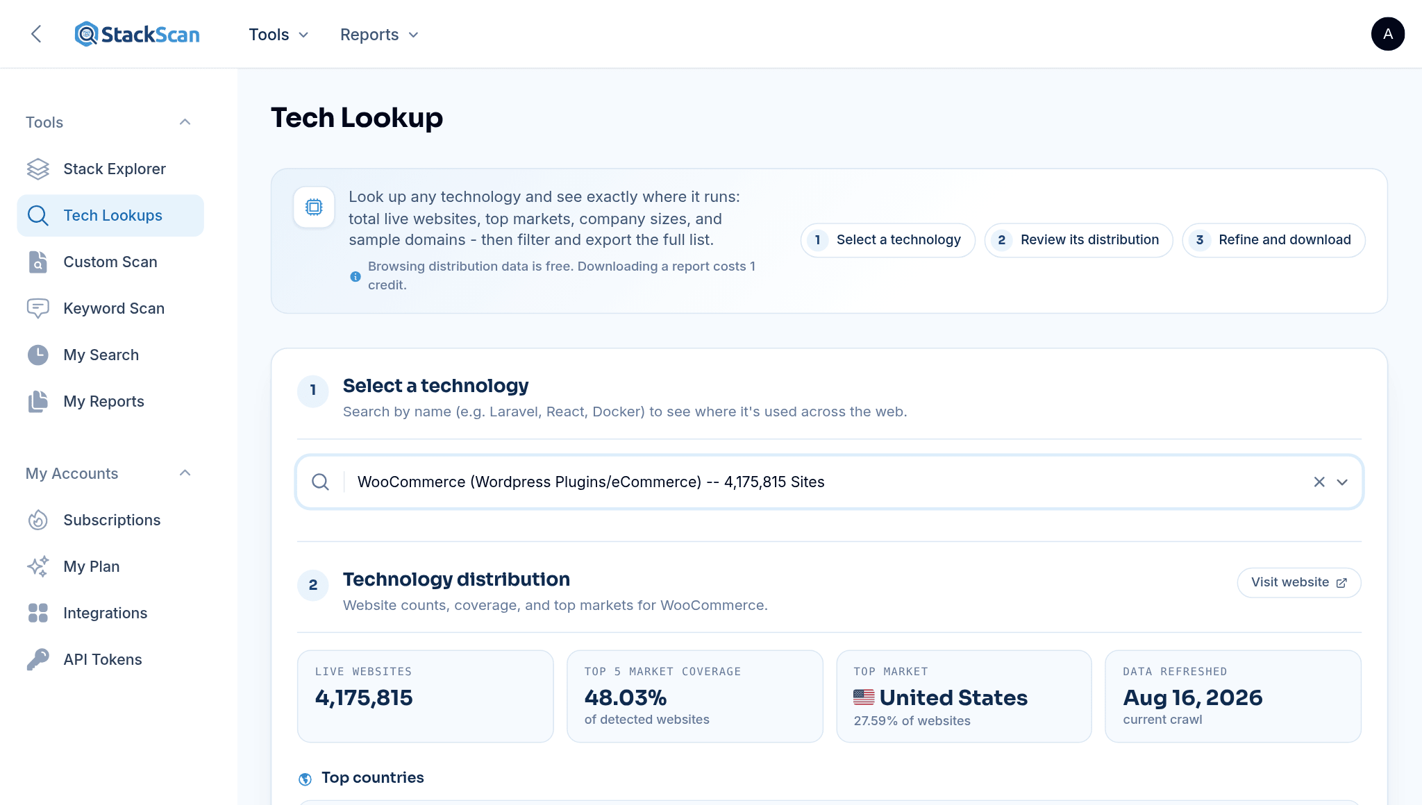 StackScan Tech Lookup: WooCommerce selected, showing 3,530,044 live websites, top-five market coverage and the top countries with their share